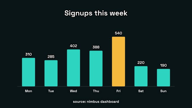 chart layout